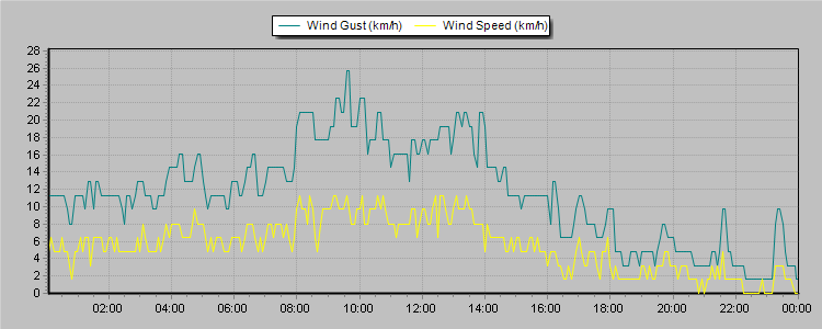 Weather Graphs