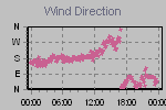 Wind Direction Thumbnail