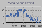 Wind Graph Thumbnail