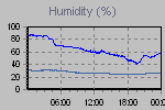 Humidity Graph Thumbnail