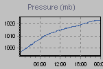 Pressure Graph Thumbnail