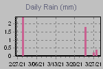 Daily Rain Graph Thumbnail