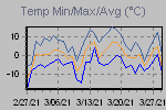 Temp Min/Max Graph Thumbnail