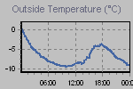 Temperature Graph Thumbnail