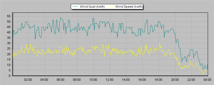 Weather Graphs