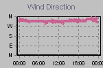 Wind Direction Thumbnail