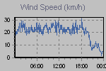 Wind Graph Thumbnail