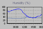 Humidity Graph Thumbnail