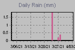 Daily Rain Graph Thumbnail