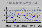 Temp Min/Max Graph Thumbnail