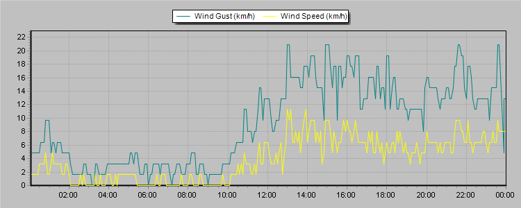 Weather Graphs