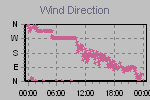 Wind Direction Thumbnail