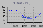 Humidity Graph Thumbnail