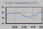 Inside Temperature Graph Thumbnail
