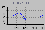 Humidity Graph Thumbnail