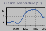 Temperature Graph Thumbnail