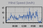 Wind Graph Thumbnail