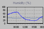 Humidity Graph Thumbnail