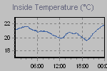Inside Temperature Graph Thumbnail