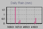 Daily Rain Graph Thumbnail
