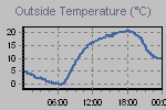 Temperature Graph Thumbnail