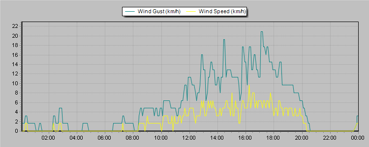 Weather Graphs