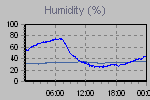 Humidity Graph Thumbnail