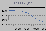 Pressure Graph Thumbnail