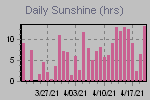 Sunshine Hours Thumbnail