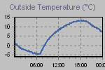 Temperature Graph Thumbnail