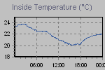 Inside Temperature Graph Thumbnail
