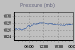 Pressure Graph Thumbnail
