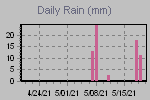 Daily Rain Graph Thumbnail