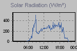Solar Graph Thumbnail