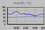Humidity Graph Thumbnail