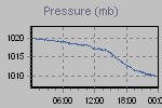 Pressure Graph Thumbnail