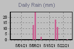 Daily Rain Graph Thumbnail