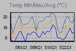 Temp Min/Max Graph Thumbnail