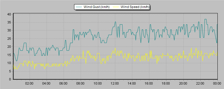 Weather Graphs