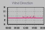 Wind Direction Thumbnail