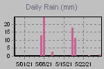 Daily Rain Graph Thumbnail