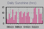 Sunshine Hours Thumbnail