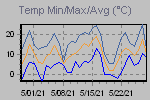 Temp Min/Max Graph Thumbnail