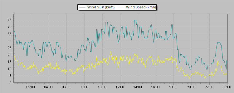 Weather Graphs