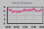 Wind Direction Thumbnail