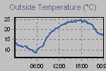 Temperature Graph Thumbnail