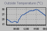 Temperature Graph Thumbnail