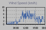 Wind Graph Thumbnail