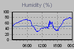 Humidity Graph Thumbnail