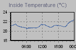 Inside Temperature Graph Thumbnail